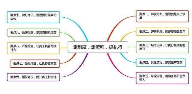 管理就是定制度，走流程，抓執行！ 牢記十個要點，讓管理更高效